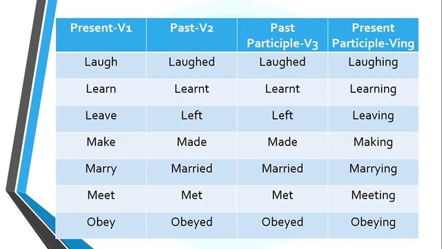 forms of verbs - Part 2 | list of most common verbs and their forms | commonly used verbs