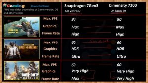Dimensity 7200 VS Snapdragon 7 Gen 3 | Which is best?⚡| Snapdragon 7 Gen 3 Vs Dimensity 7200