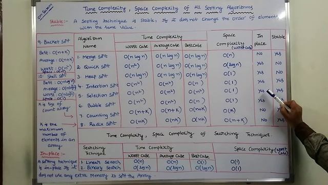 TIME COMPLEXITY OF ALL SORTING ALGORITHMS | TIME COMPLEXITIES OF SEARCHING ALGORITHMS |