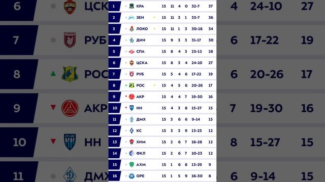Турнирная таблица после 15 туров Мир РПЛ