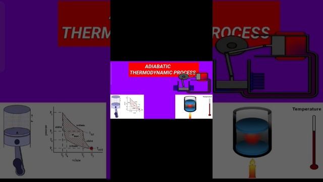 all thermodynamic process|Isobaric process.,Isochoric process.,Isothermal process.,Adiabatic proces
