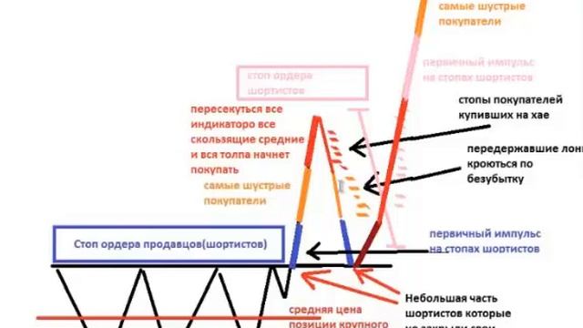 Скальпинг стратегии. Стратегия  пробой уровней