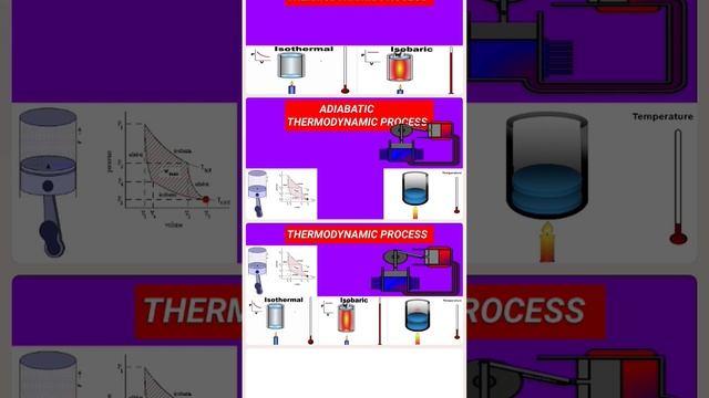 all thermodynamic process|Isobaric process.,Isochoric process.,Isothermal process.,Adiabatic proces