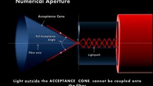 Numerical Aperture - EXFO animated glossary of Fiber Optics