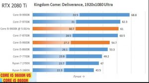 Процессор Intel i5 9600k i5 8600k i7 9700k i9 9900k Тесты FPS в Играх Какой Купить Лучший Апгрейд