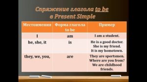 Present Simple за 40 минут. Глагол to be. Грамматика для начинающих. 4/7.