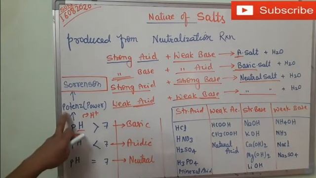 |Neutralization reaction|types of salt|pH of salt|