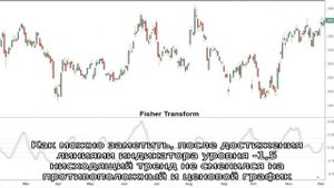 Индикатор Fisher transform