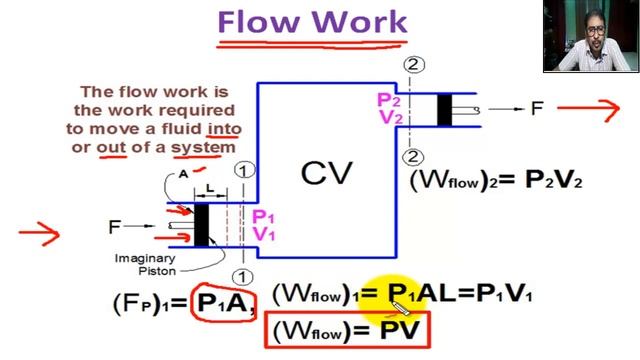 Flow Work in thermodynamics