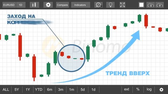 Binomo   Свечные паттерны бычье медвежье поглощение – модель продолжения