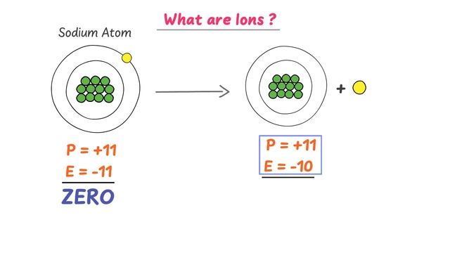 what is an Ion? | Cation and Anion | Chemistry