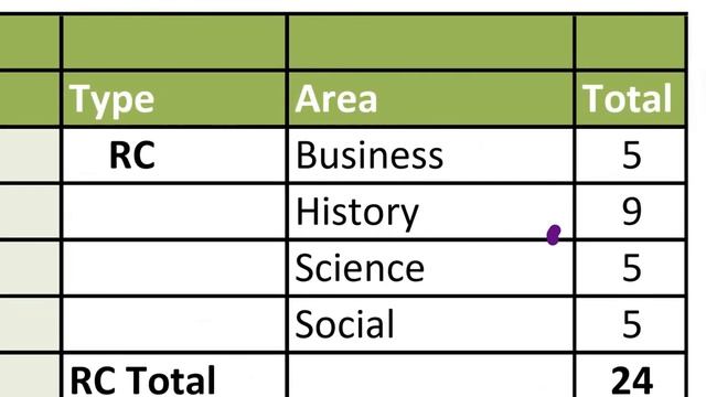 CAT 2020 Verbal Section Important Topics Syllabus Weight-age Strategy