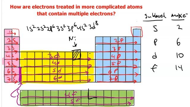 electron configuration