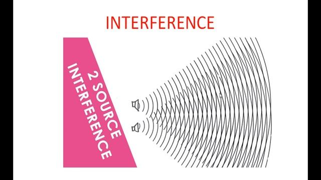 1. BSc  1/2  - Physics - Wave Optics - Unit 1 -  Interference of Light -  Introduction