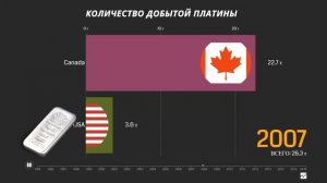 Мировая гонка по добыче ПЛАТИНЫ (Страны - Лидеры)