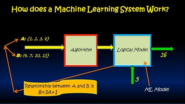 How does a Machine Learning System work? #machinelearning  #ml #machinelearningbasics