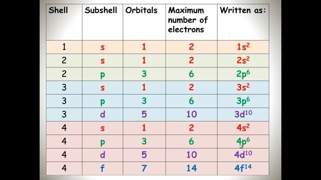 Electron Configuration (Part 2)