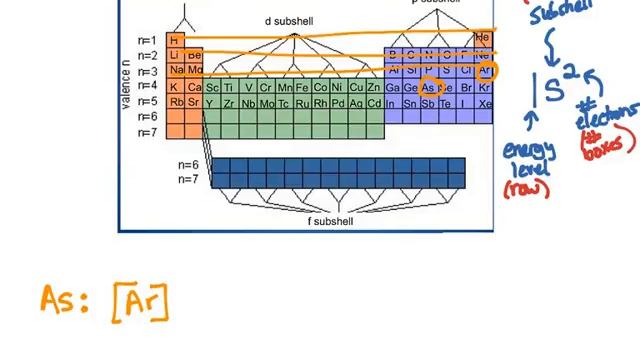 How to Write Electron Configuration