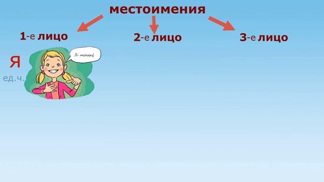Местоимения