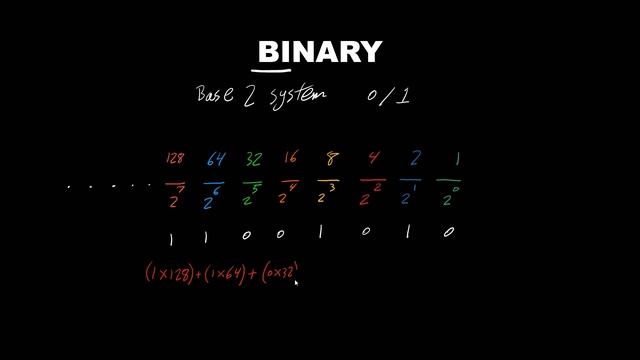 Binary Number System | Binary | Base-2 System