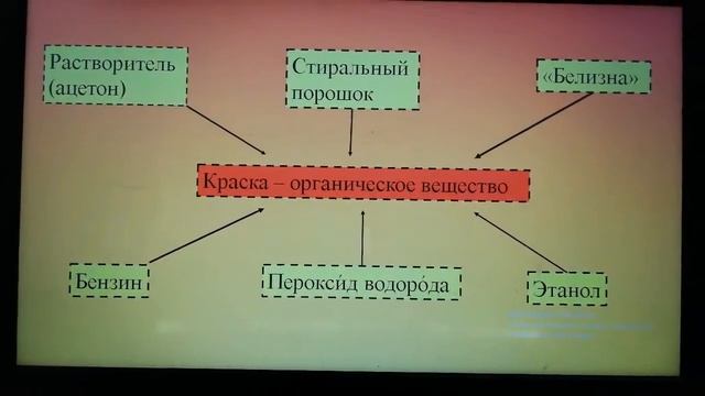 Методы химической очистки тканей