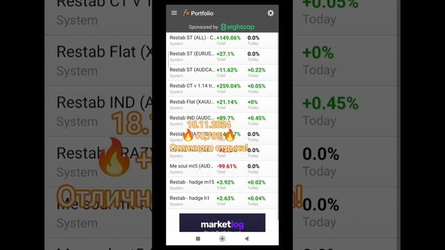 18.11.2024 🔥+0.78%🔥 Отличного отдыха! #форекс #торговля #трейдинг