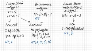 Теория Как решать уравнение с модулем Виды уравнений с модулем по принципу решения Разные случаи