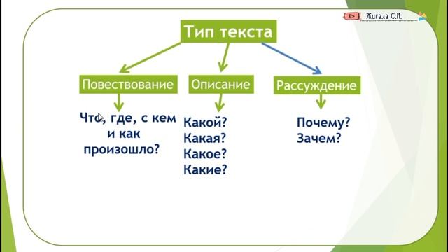 Типы текста в русском 4 класс