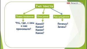 Типы текстов , 4 класс