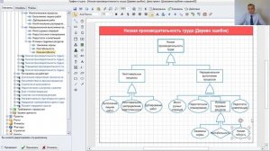 Причинно-следственный анализ в системе Бизнес-инженер проблемы "Низкая производительность труда"