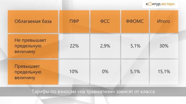 СТРАХОВЫЕ ВЗНОСЫ: ТАРИФЫ, БАЗА ДЛЯ НАЧИСЛЕНИЯ