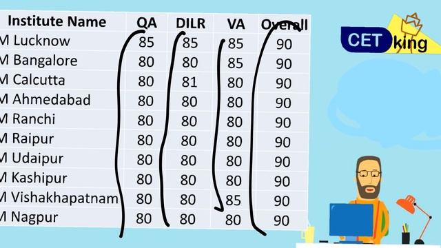 IIM Cutoffs. CAT Sectional cutoffs for all 20 IIMs compilation