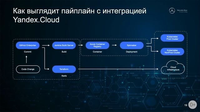 Интеграция Yandex.Cloud в Multicloud-платформу Mercedes