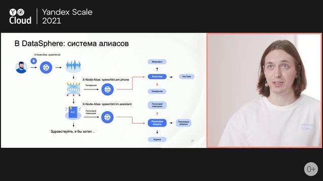 MLOps в DataSphere на примере SpeechKit