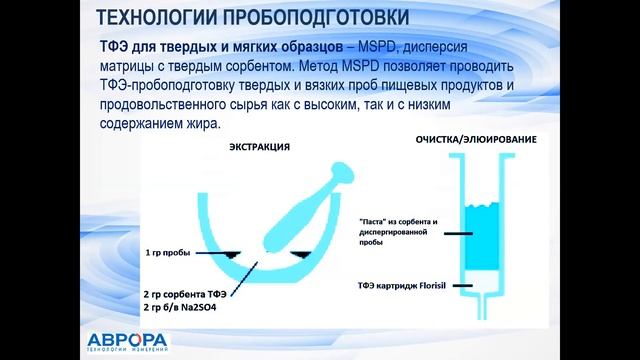 «Приемы пробоподготовки для анализа различных видов пищевых продуктов и продовольственного сырья»