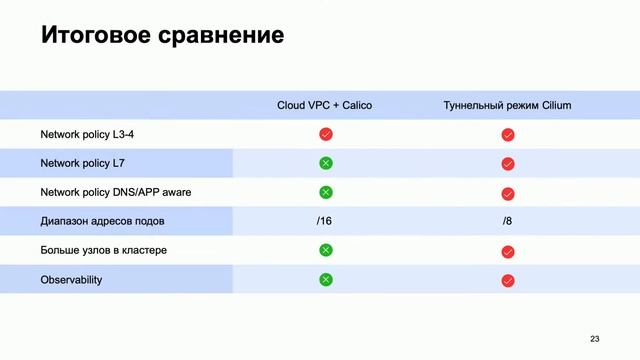 Говорим и показываем: новые фичи Managed Service for Kubernetes®