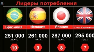 Топ - 10 стран лидеров по производству и потреблению Свинца