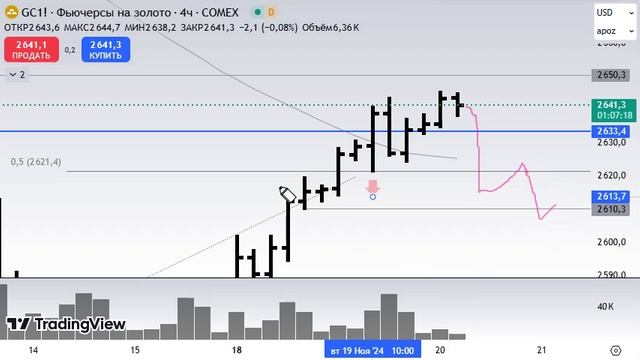 Золото, Серебро / Смена направления? / Обзор на 20.11.2024