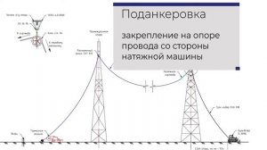 Монтаж проводов в анкерных пролетах ВЛ 500 кВ Усть-Илимская ГЭС - Усть-Кут №3