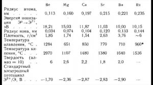 Свойства металлов первой и второй группы