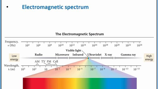 CHEMISTRY 101: Wave Nature of Light смотреть онлайн