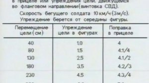Таблицы поправок при стрельбе. Деривация.