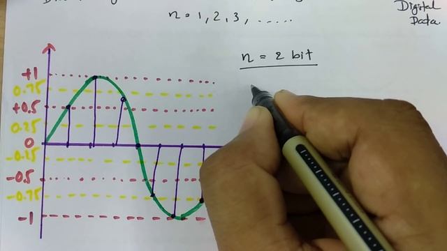 Quantization (Basics, Working Principle, Waveforms, Quantization Error & Quantization Noise)