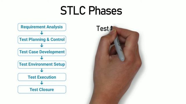 Software Testing Life Cycle -  STLC and STLC Phases | ArtOfTesting