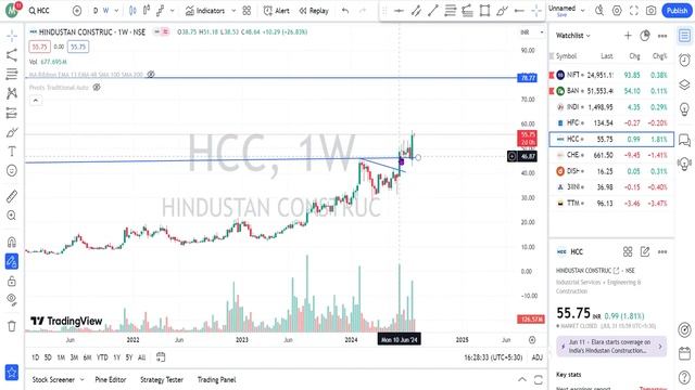 32. Indigo Paints HFCL HCC TTML CHEMBOND Dish TV 3i Infotech #TCT