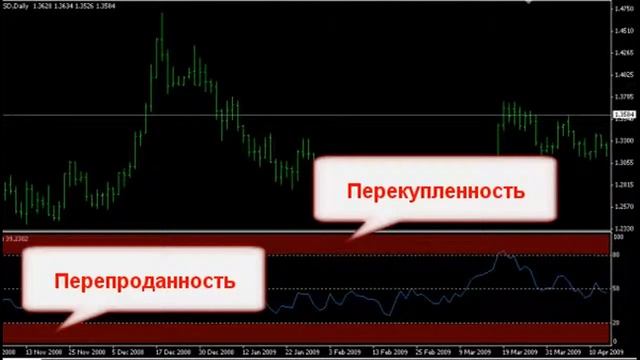 Форекс индикатор rsi   настройка индикатора rsi   индекс относительной силы