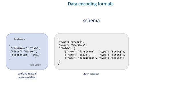 20 Fundamentals of reliable, scalable, and fast communication - Data encoding formats