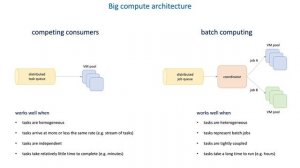 29 The importance of queues in distributed systems - Big compute architecture