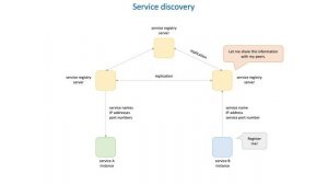 41 How to build efficient communication in distributed systems - Service discovery