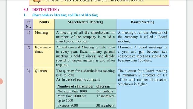FYJC S.P Ch.8 Distinguish between Shareholders Meeting and Board Meeting P.g.no 127 смотреть онлайн